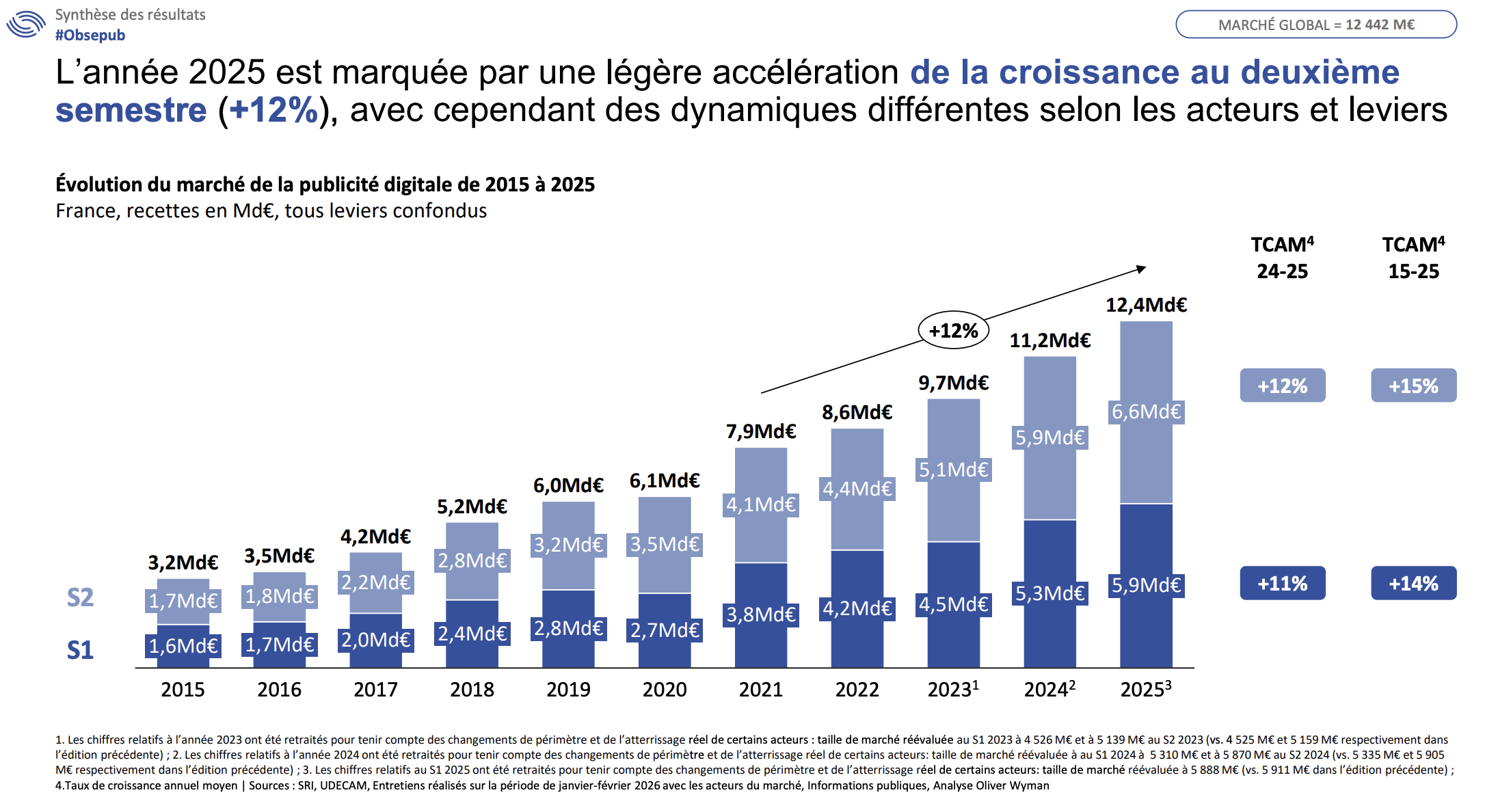 Marché publicitaire digital 2025 : le Social et la Vidéo tirent (encore) la croissance 1 Capture decran 2026 03 02 a 19.09.17