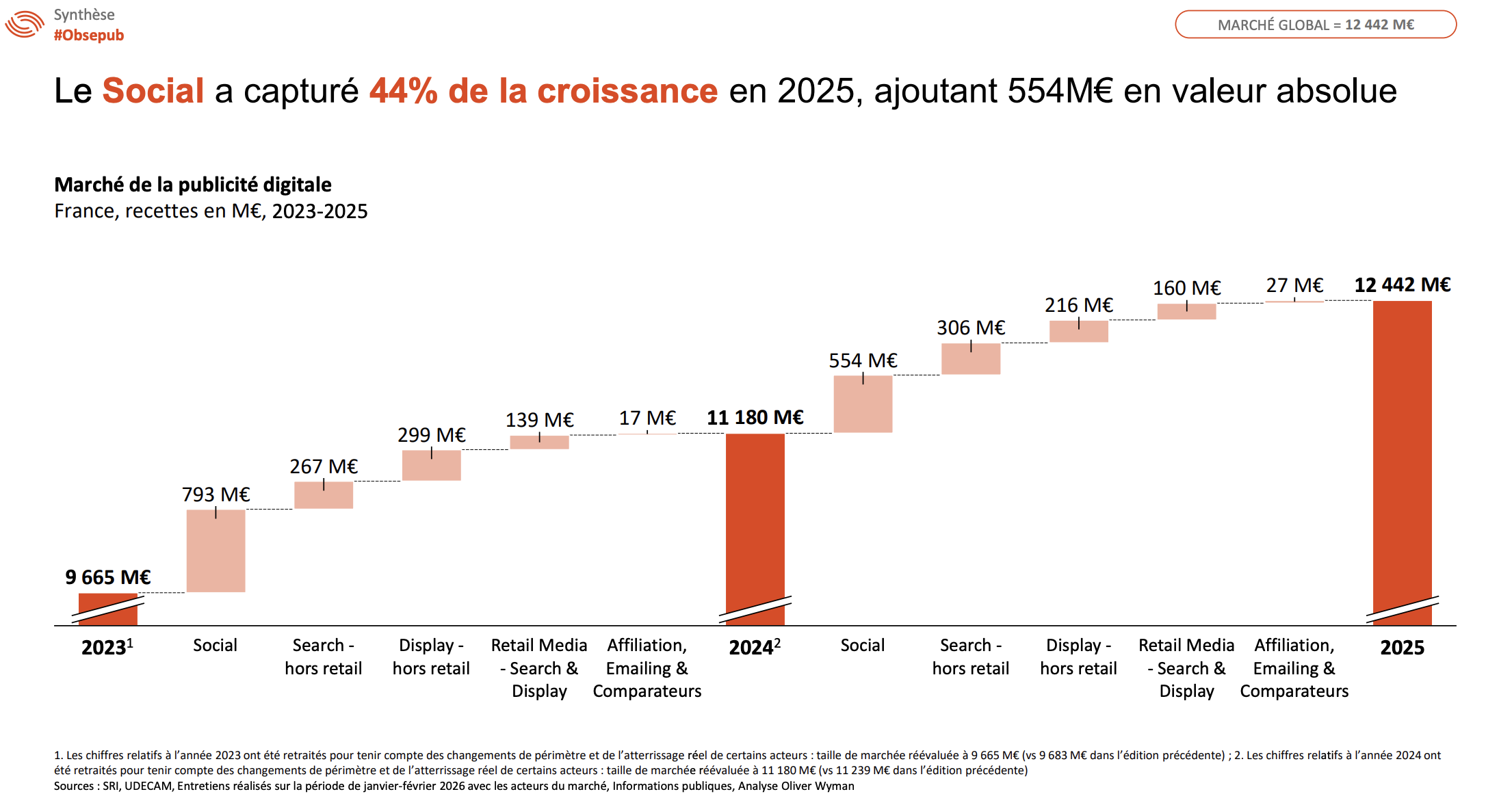 Marché publicitaire digital 2025 : le Social et la Vidéo tirent (encore) la croissance 2 Capture decran 2026 03 02 a 19.09.35
